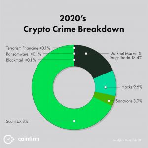 Análise do criptocrime de 2020